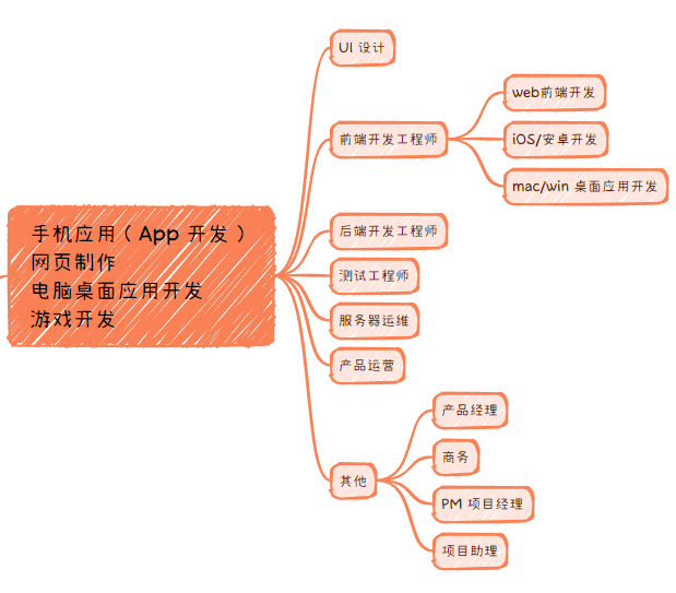 互联网开发相关岗位-680